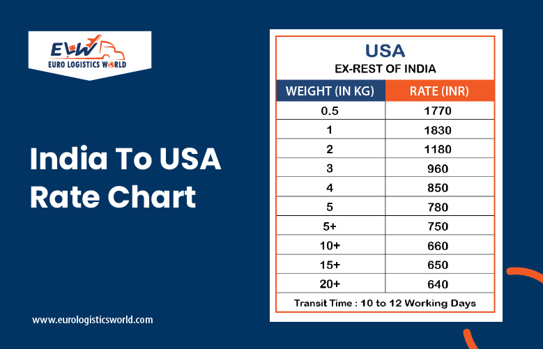 India to USA Rate